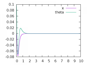 /blog/2016-02-24-lqr-control-of-inverted-pendulum-in-c-using-eigen/images/linear-300x225.png