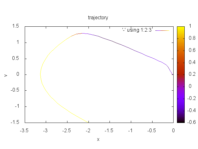 /blog/2016-10-01-optimal-control-of-double-integrator-with-dynamic-programming/images/trajectory_xRange20_yRange20_n49.png